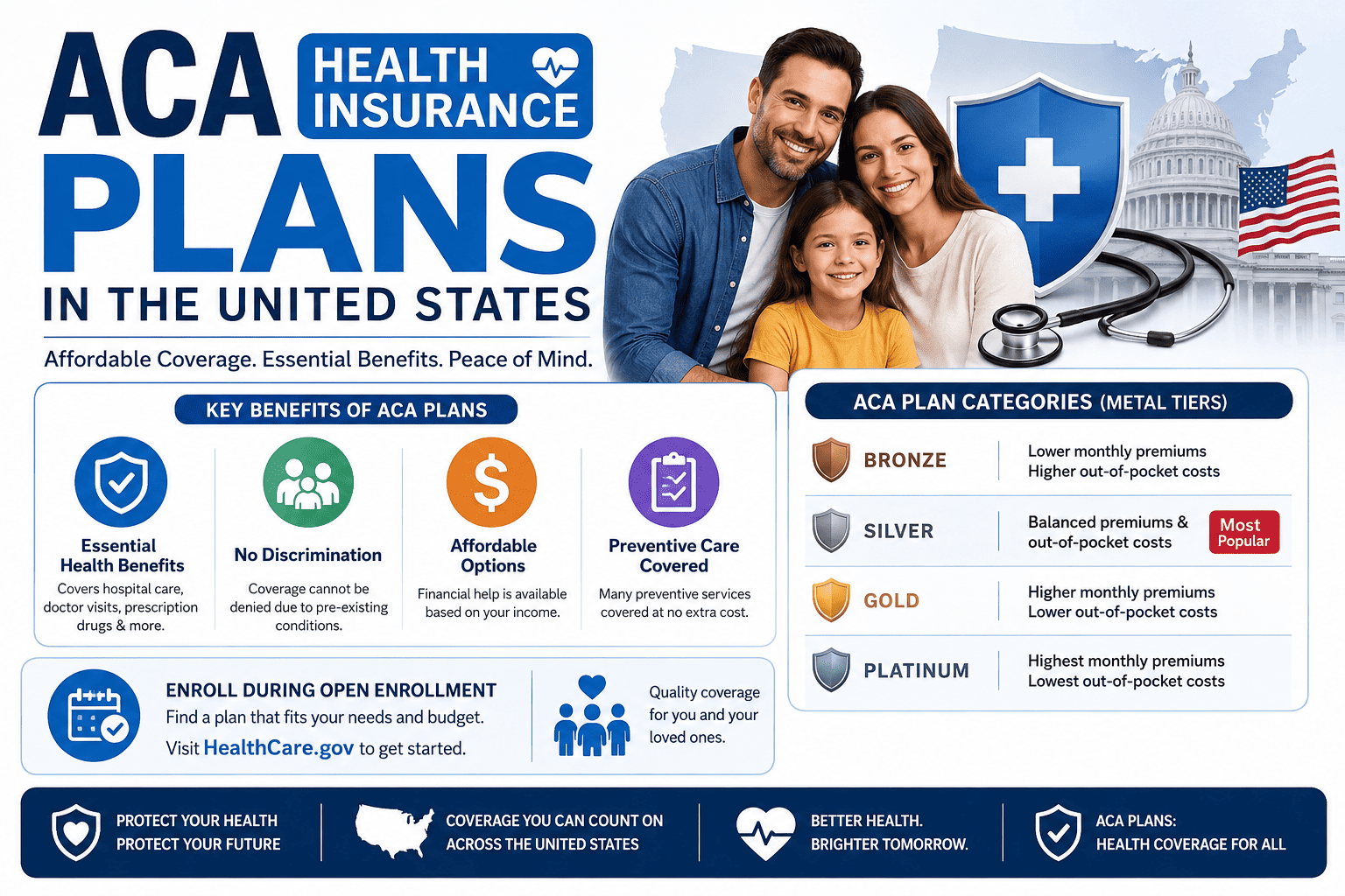 ACA Health Insurance Plans in the United States