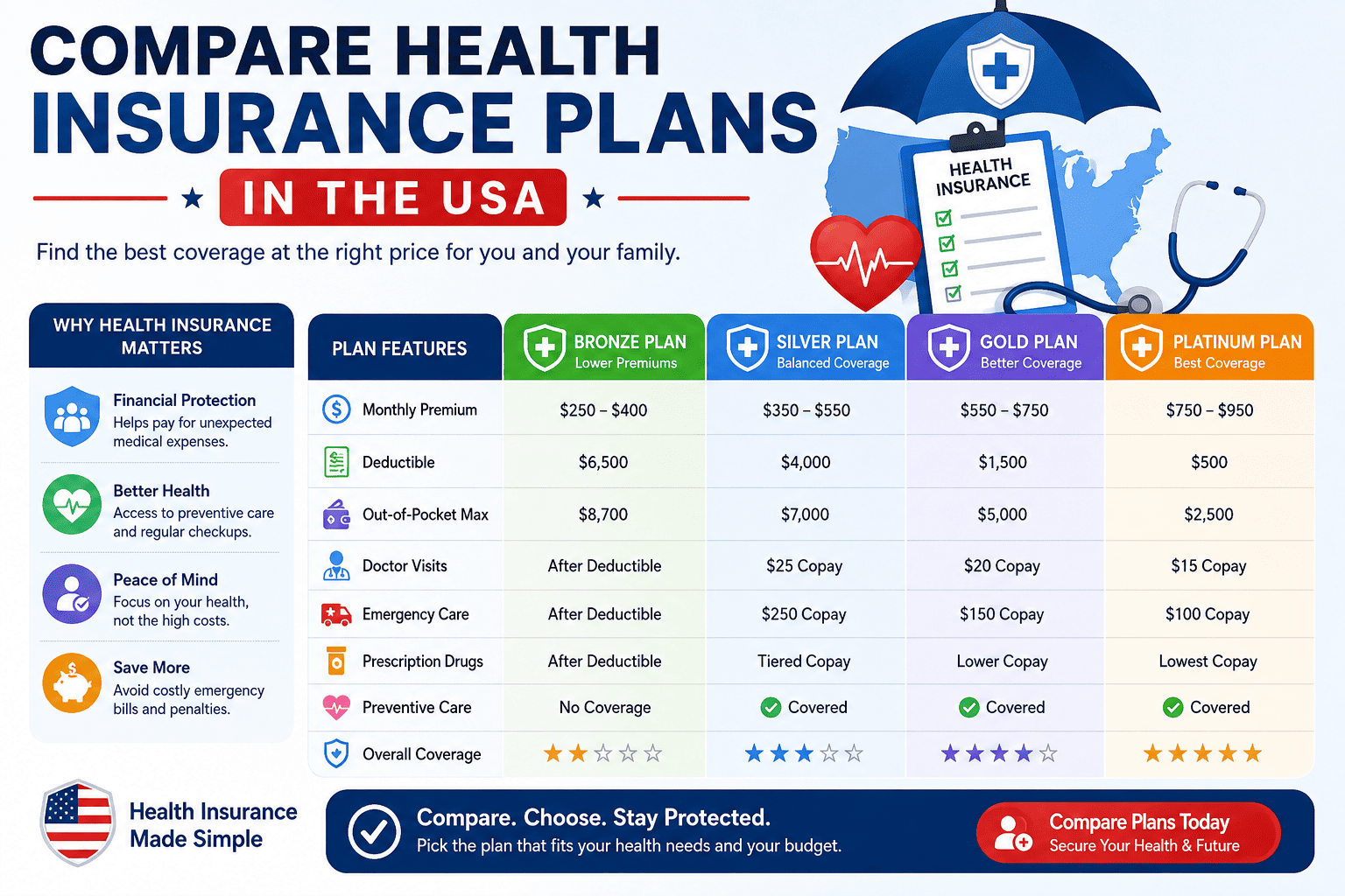 Compare Health Insurance Plans in the USA